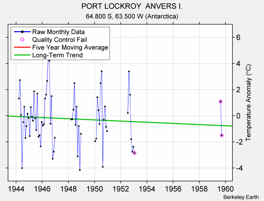 PORT LOCKROY  ANVERS I. Raw Mean Temperature