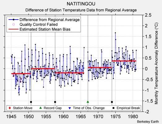 NATITINGOU difference from regional expectation