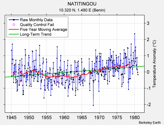 NATITINGOU Raw Mean Temperature