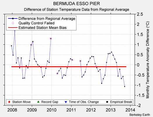 BERMUDA ESSO PIER difference from regional expectation