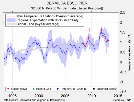 BERMUDA ESSO PIER comparison to regional expectation