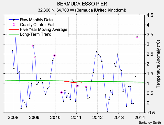 BERMUDA ESSO PIER Raw Mean Temperature