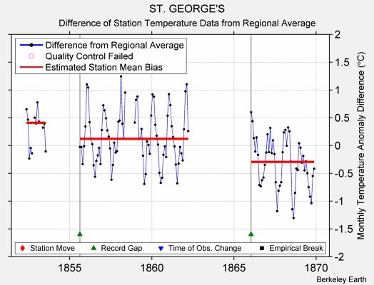 ST. GEORGE'S difference from regional expectation