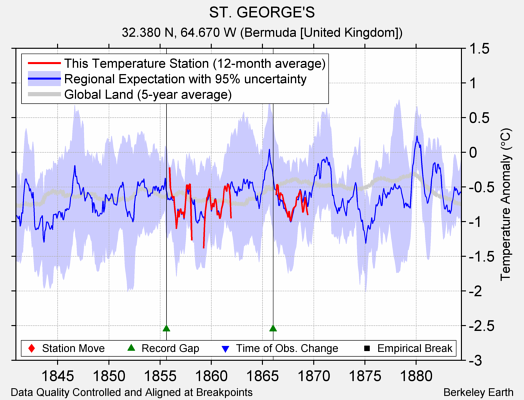 ST. GEORGE'S comparison to regional expectation