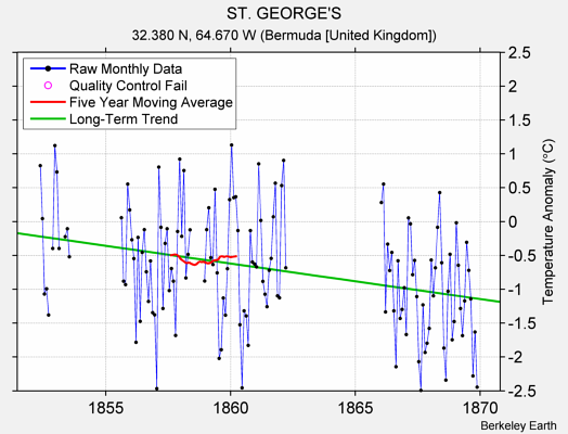 ST. GEORGE'S Raw Mean Temperature