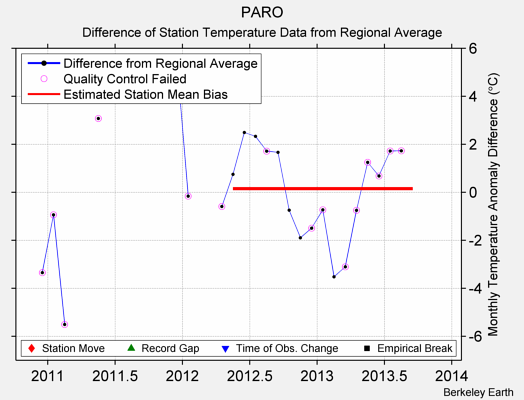 PARO difference from regional expectation