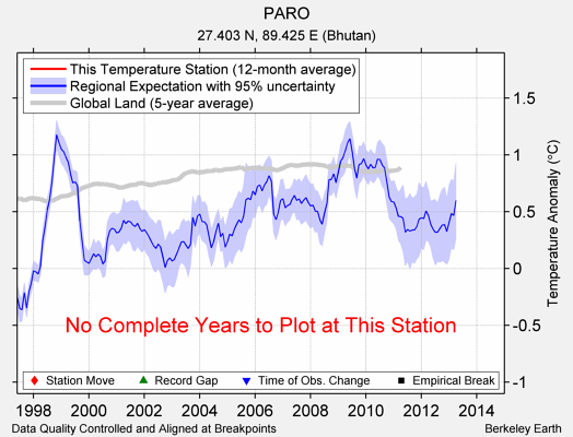 PARO comparison to regional expectation