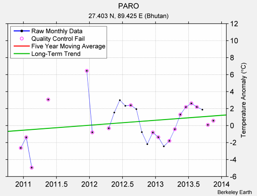 PARO Raw Mean Temperature