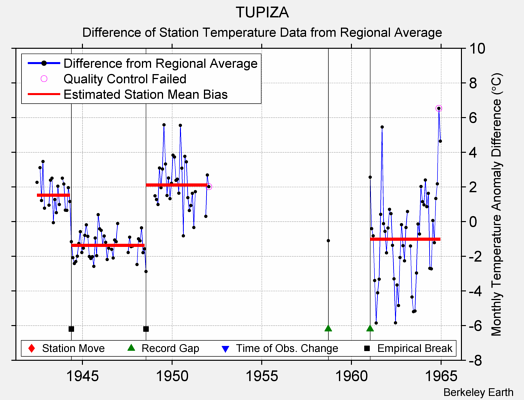 TUPIZA difference from regional expectation