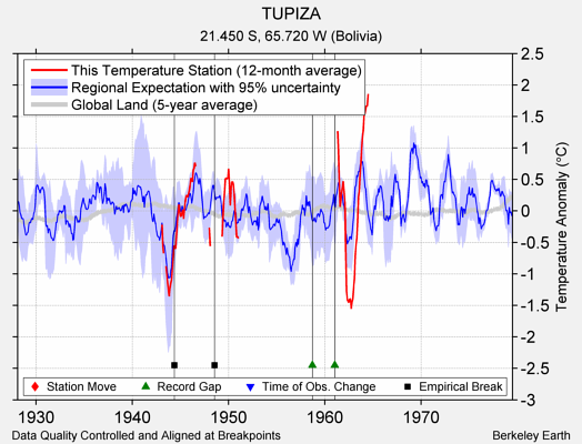 TUPIZA comparison to regional expectation