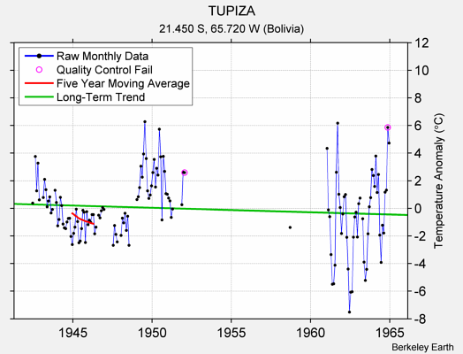 TUPIZA Raw Mean Temperature