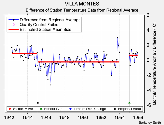 VILLA MONTES difference from regional expectation