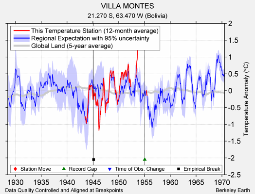 VILLA MONTES comparison to regional expectation