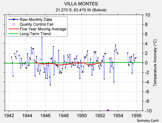 VILLA MONTES Raw Mean Temperature