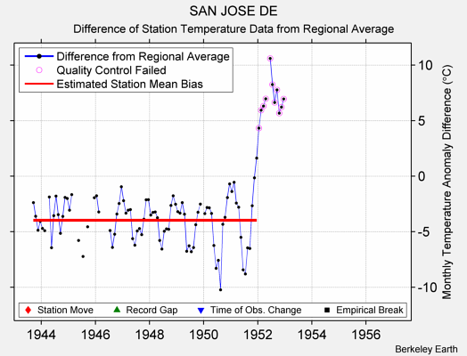 SAN JOSE DE difference from regional expectation