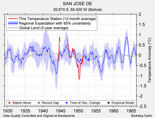 SAN JOSE DE comparison to regional expectation