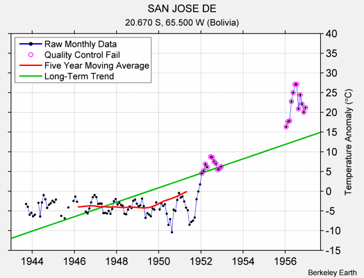 SAN JOSE DE Raw Mean Temperature