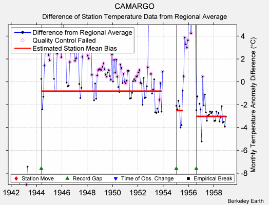 CAMARGO difference from regional expectation