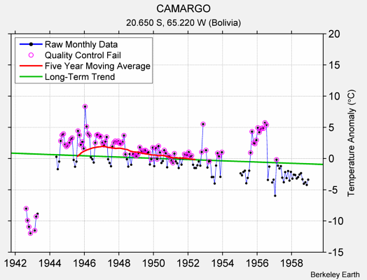 CAMARGO Raw Mean Temperature