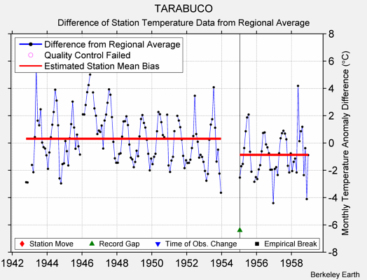 TARABUCO difference from regional expectation