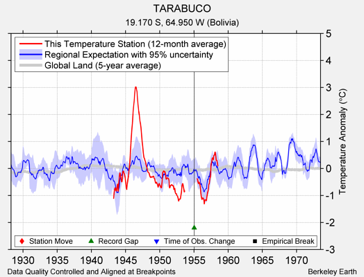 TARABUCO comparison to regional expectation