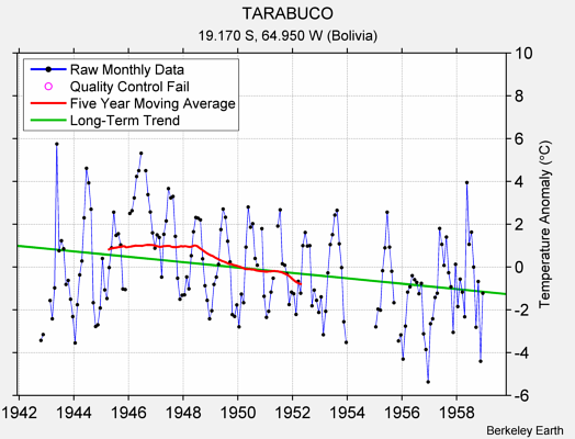 TARABUCO Raw Mean Temperature