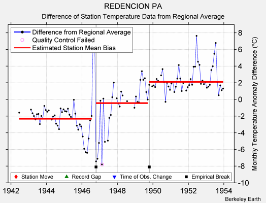 REDENCION PA difference from regional expectation