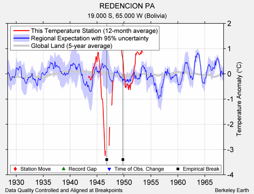 REDENCION PA comparison to regional expectation