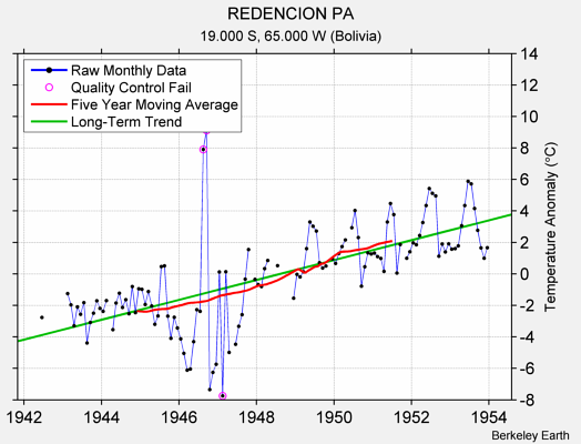 REDENCION PA Raw Mean Temperature