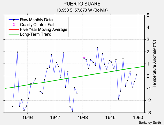 PUERTO SUARE Raw Mean Temperature