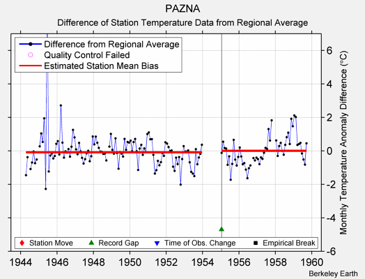 PAZNA difference from regional expectation
