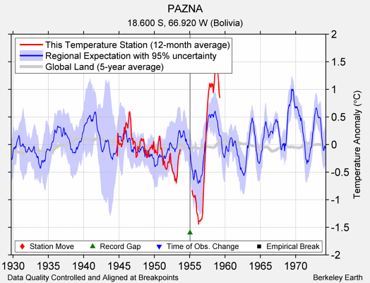 PAZNA comparison to regional expectation