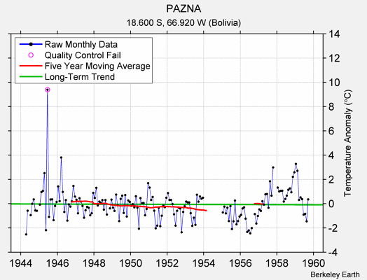 PAZNA Raw Mean Temperature