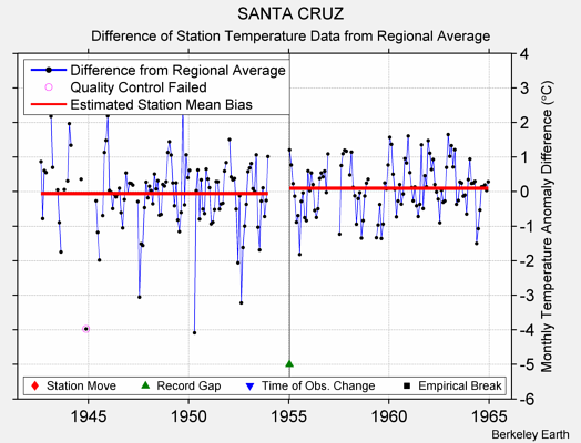 SANTA CRUZ difference from regional expectation