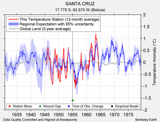 SANTA CRUZ comparison to regional expectation