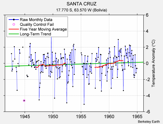 SANTA CRUZ Raw Mean Temperature