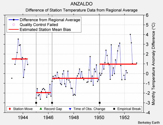 ANZALDO difference from regional expectation