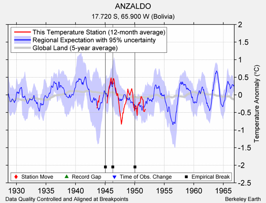 ANZALDO comparison to regional expectation