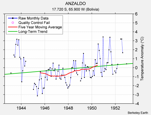 ANZALDO Raw Mean Temperature