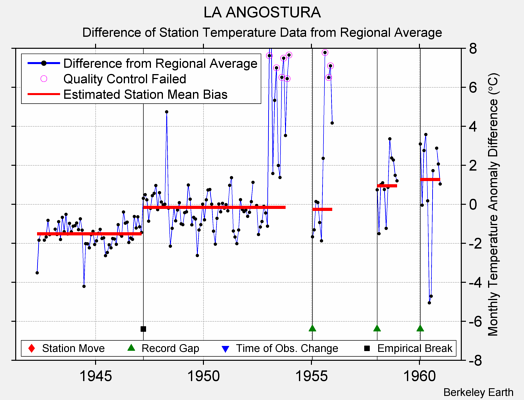 LA ANGOSTURA difference from regional expectation