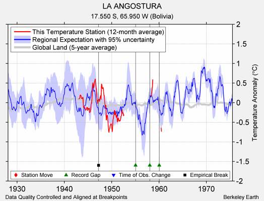 LA ANGOSTURA comparison to regional expectation