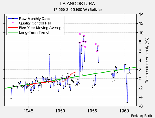 LA ANGOSTURA Raw Mean Temperature