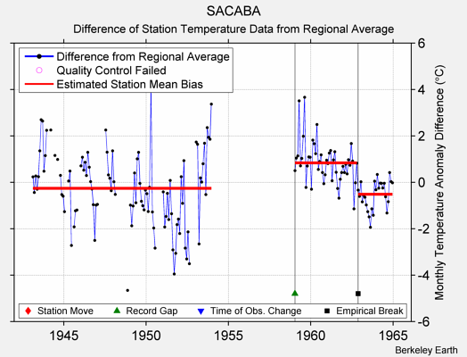 SACABA difference from regional expectation