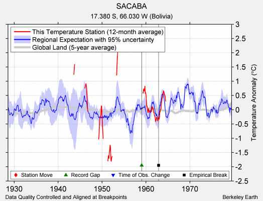 SACABA comparison to regional expectation