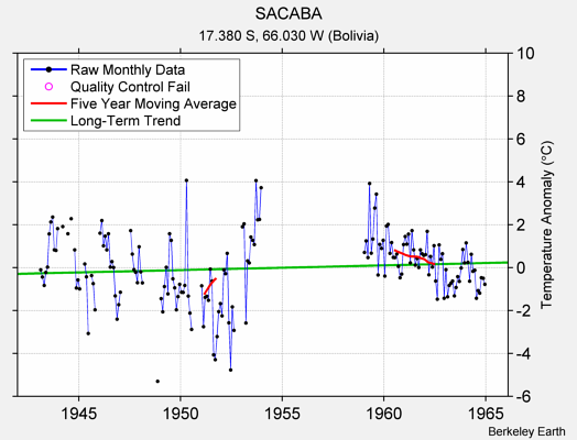 SACABA Raw Mean Temperature