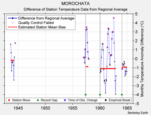 MOROCHATA difference from regional expectation