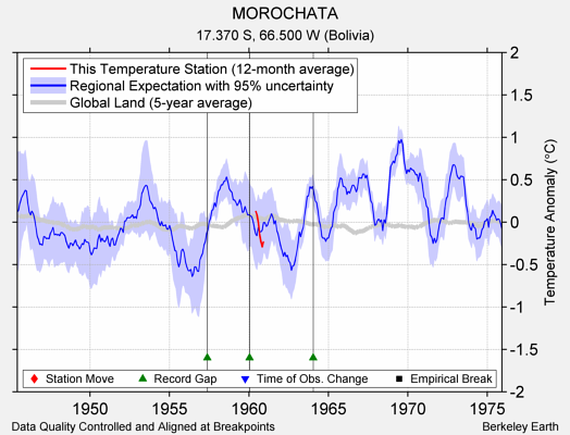 MOROCHATA comparison to regional expectation