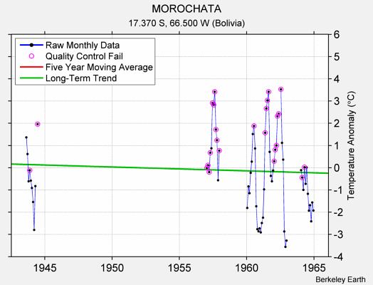 MOROCHATA Raw Mean Temperature