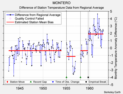 MONTERO difference from regional expectation