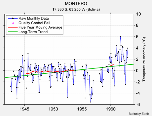 MONTERO Raw Mean Temperature